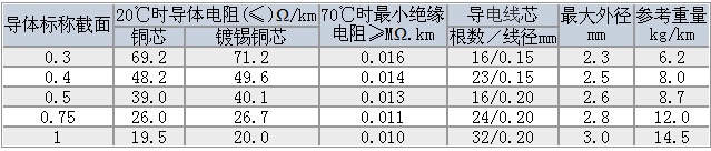 R型软电线/R型软电力电缆技术参数大全