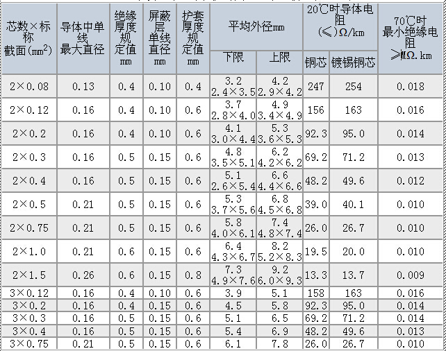 R型软电线/R型软电力电缆技术参数大全