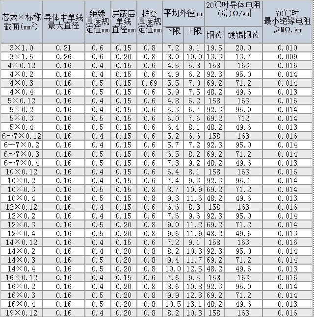 R型软电线/R型软电力电缆技术参数大全