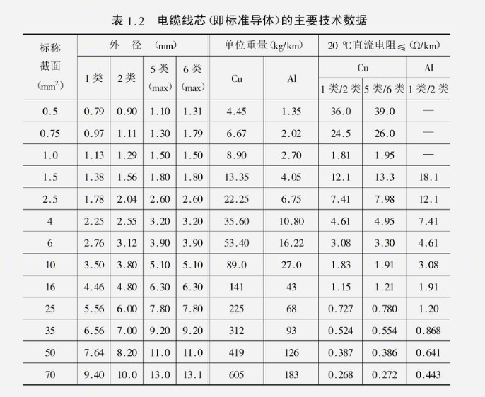 电线电缆常用金属材料