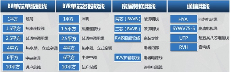 电线选购方法