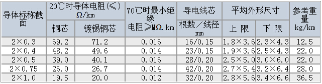 R型软电线/R型软电力电缆技术参数大全