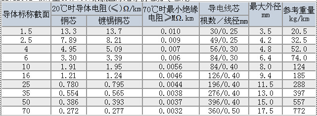 R型软电线/R型软电力电缆技术参数大全