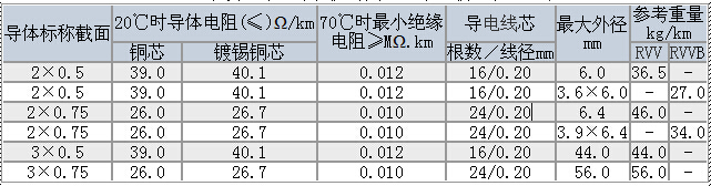R型软电线/R型软电力电缆技术参数大全