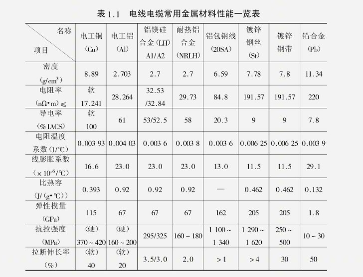 电线电缆常用金属材料