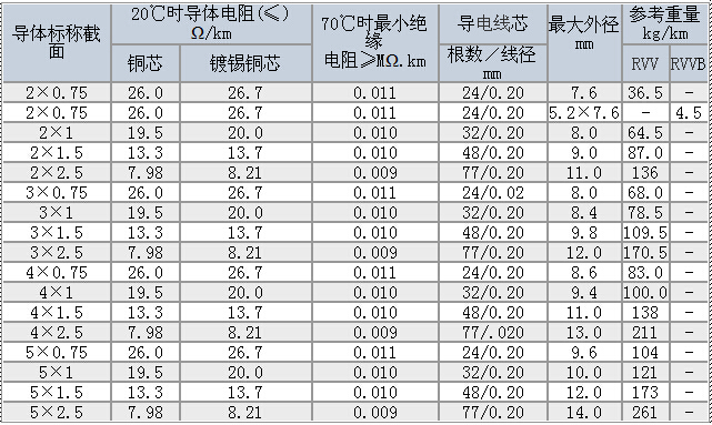 R型软电线/R型软电力电缆技术参数大全