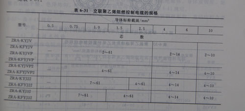 交联聚乙烯阻燃控制电缆型号、使用范围以及规格